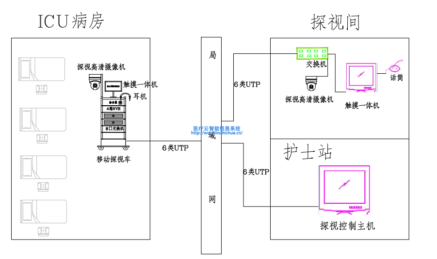 遠程探視系統