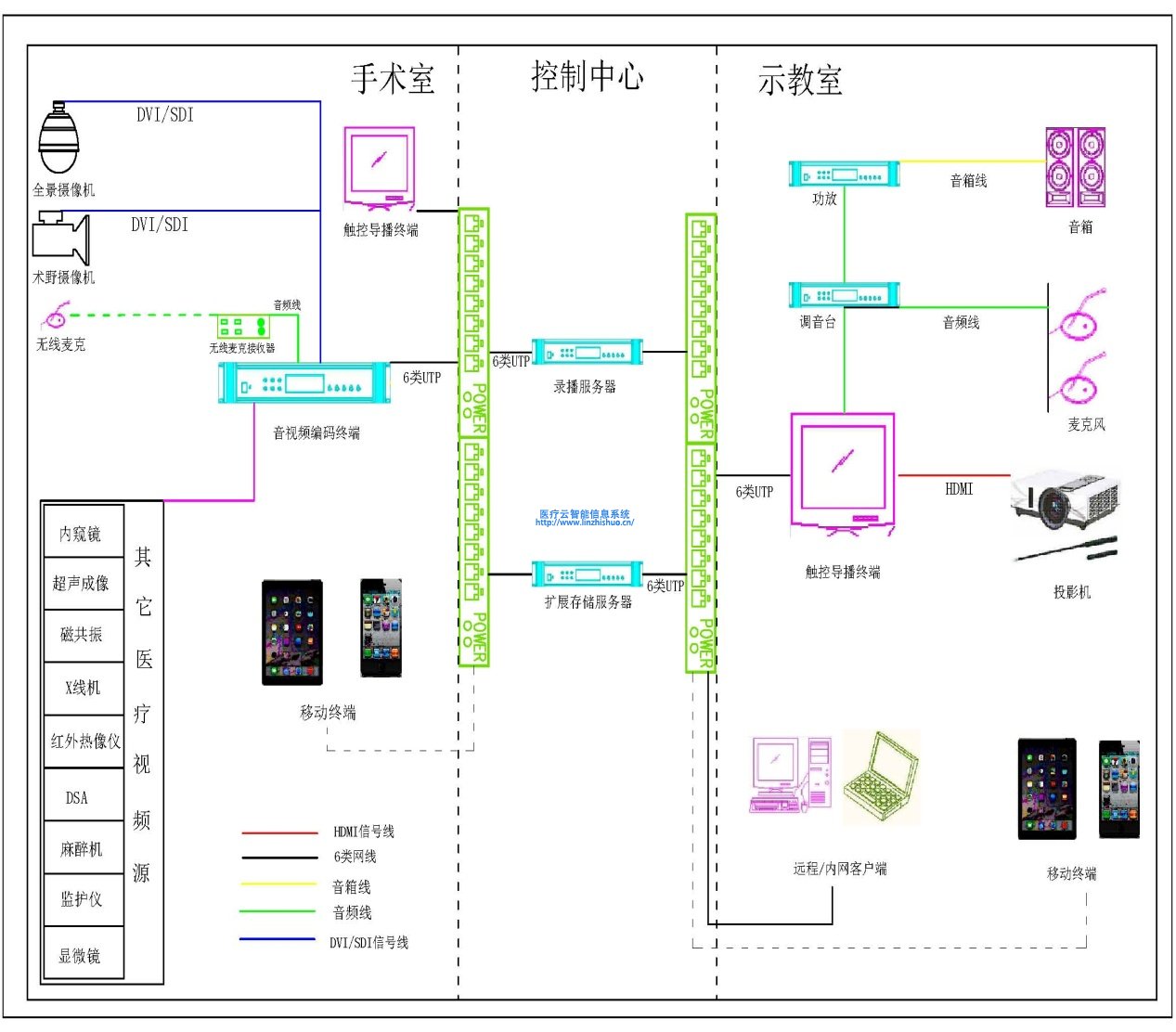 高清手術示教系統架構