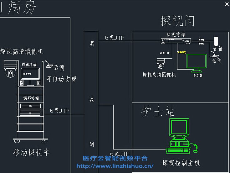 ICU移動探視系統架構圖