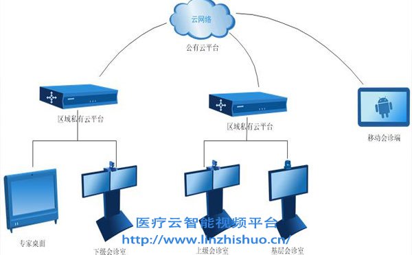 遠程醫療會診系統拓撲圖