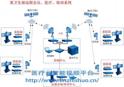 遠程醫療會診系統圖