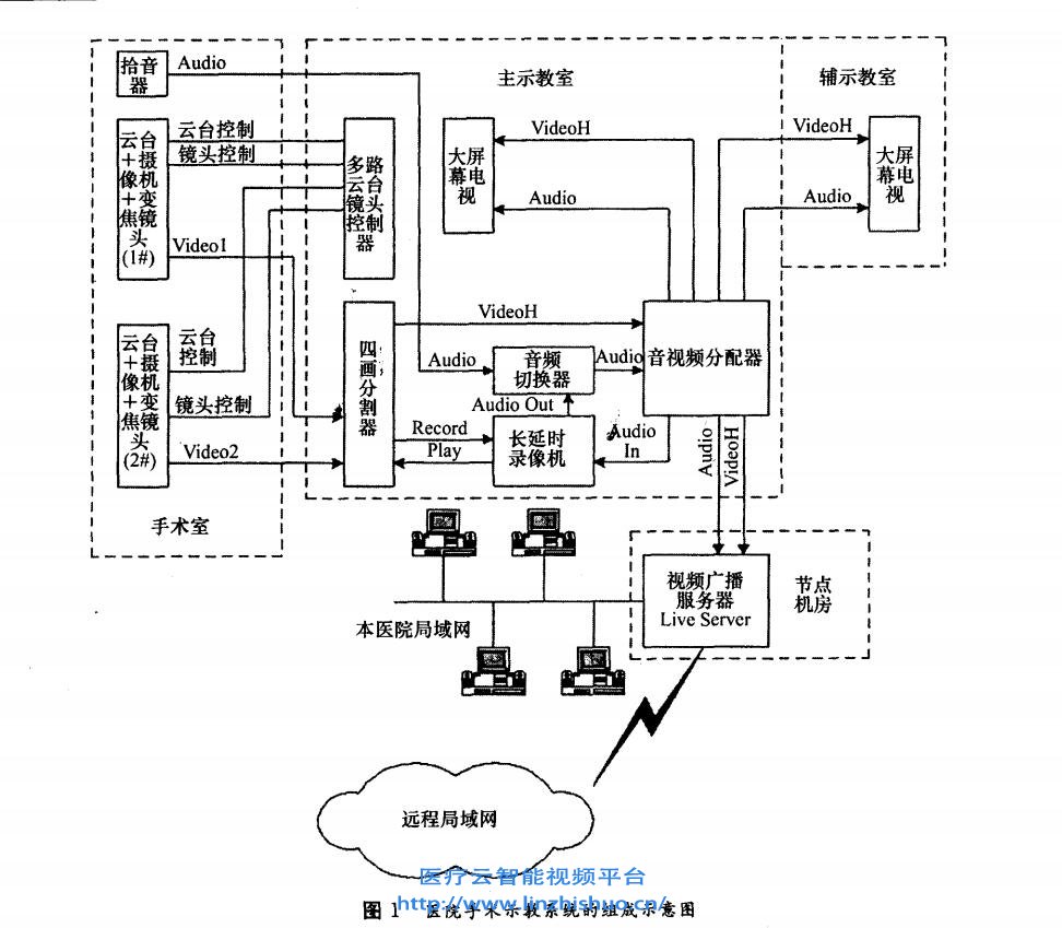 醫院手術示教系統組成示意圖