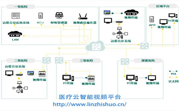 遠程會診系統方案