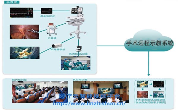 手術遠程示教系統