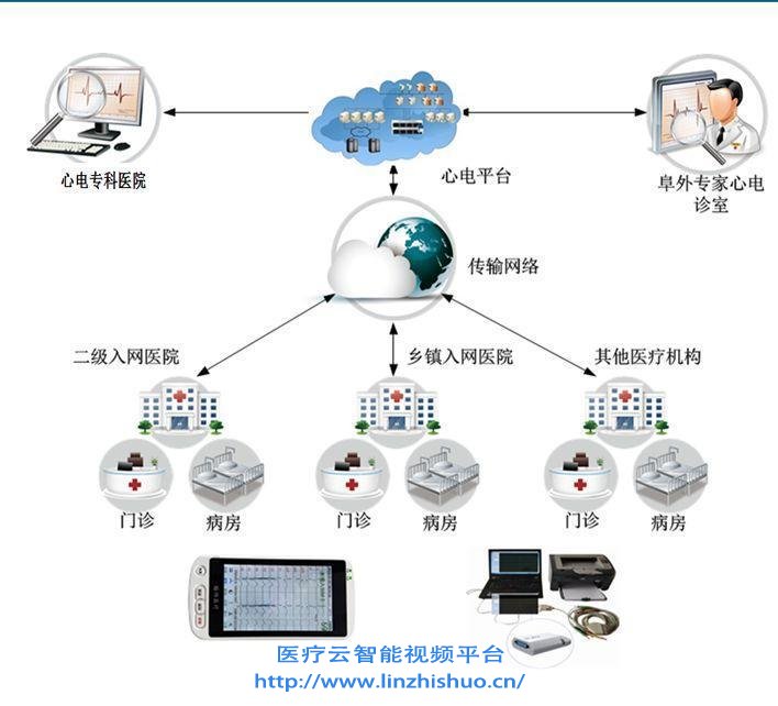 遠程心電會診系統