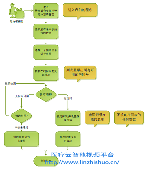 icu探視系統業務流程