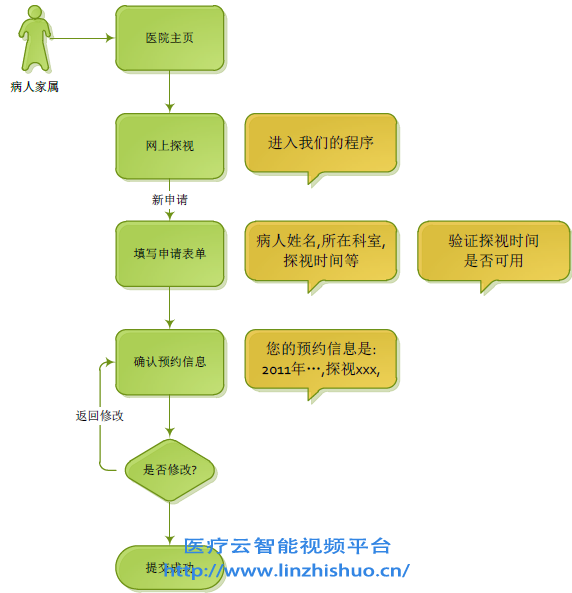 預約申請