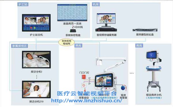 icu重癥探視系統設計