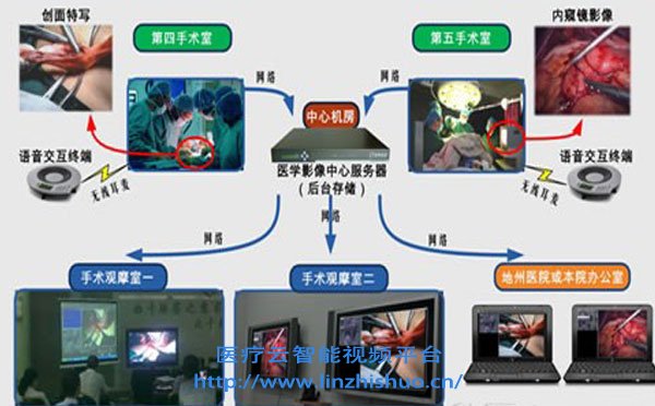 數字化手術室示教系統