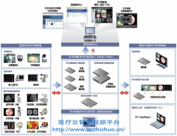 手術室遠程示教系統