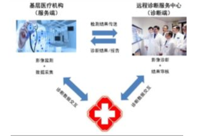 遠程醫療會診系統