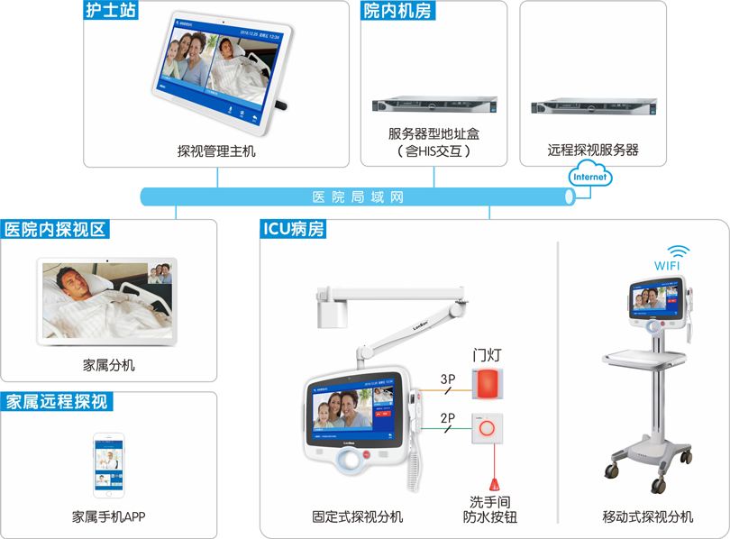 icu數字化探視系統