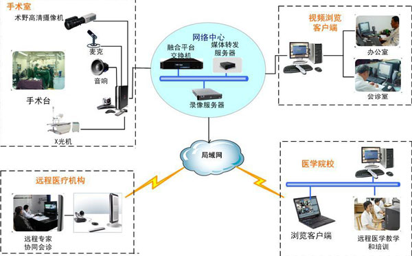 手術示教系統帶來的價值有哪些