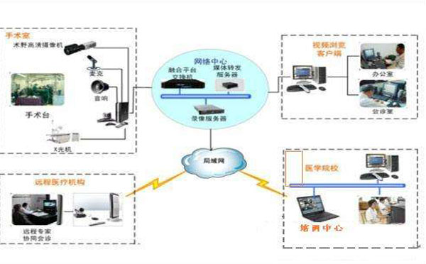 醫院統一視頻服務平臺