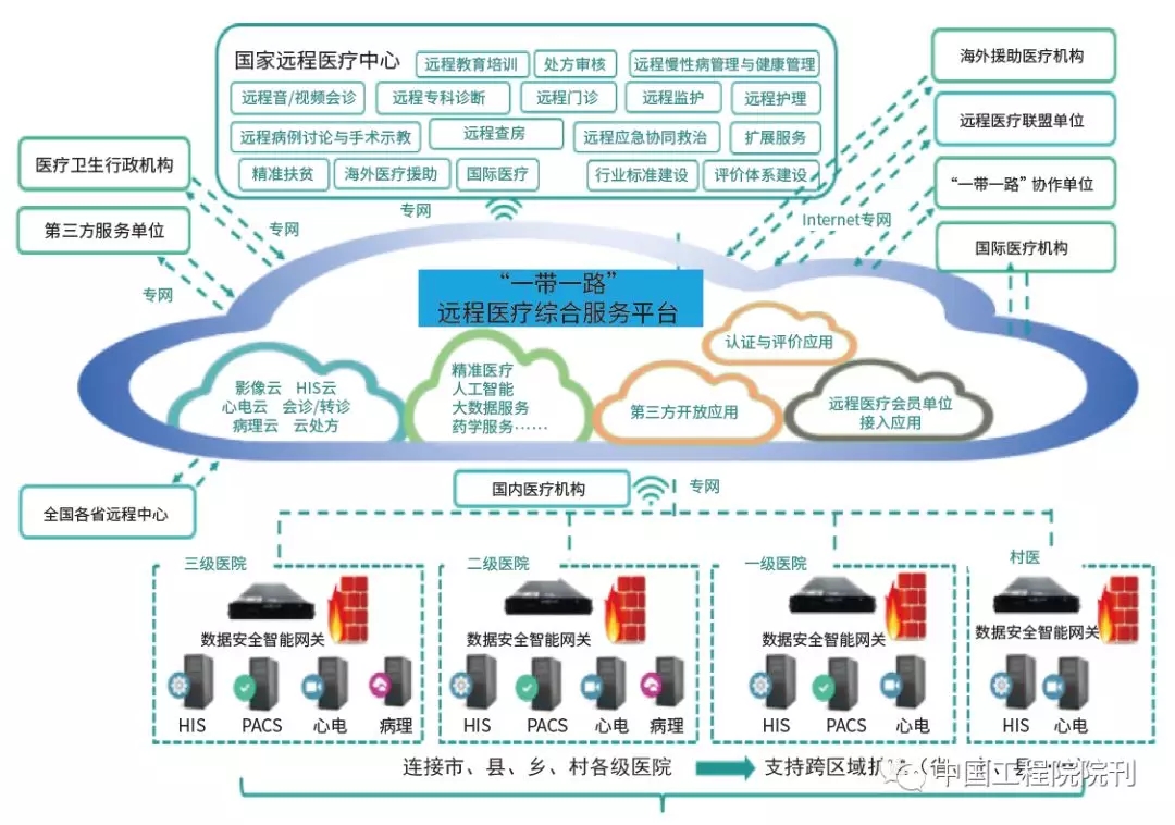 遠程醫療