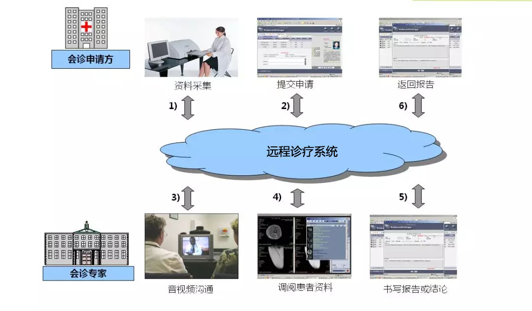 遠程會診流程圖