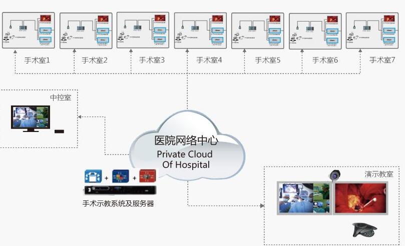 手術示教系統